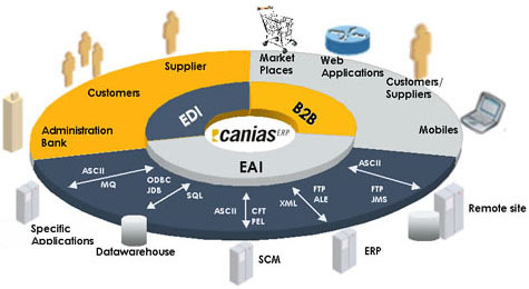 CANIAS ERP