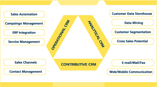 CANIAS ERP - Customer Relationship Management (CRM)