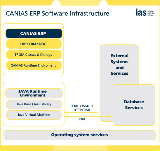 CANIAS ERP - %100 Java Based Infrastructure