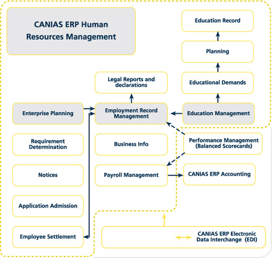 CANIAS ERP - Human Resources Management