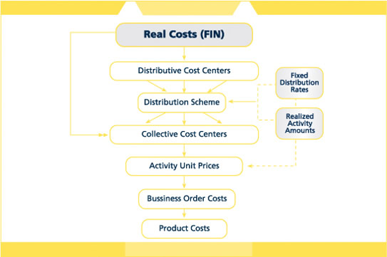 CANIAS ERP - Cost Centers Accounting and Real (Activity Based) Costing